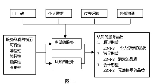 SERVQUAL模型 SERVQUAL模型