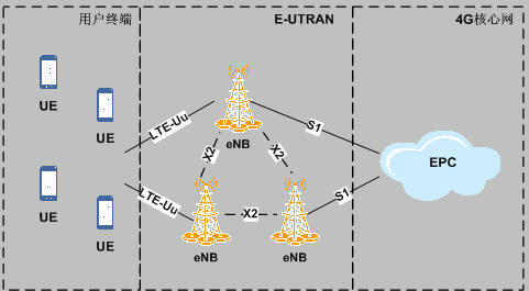 图1 E-UTRAN的结构图 图1 E-UTRAN的结构图