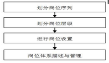 岗位体系 岗位体系