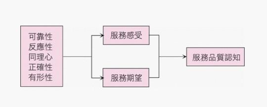 SERVQUAL模型 SERVQUAL模型