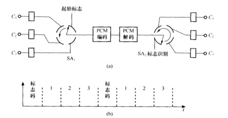 n路时分复用系统的示意图