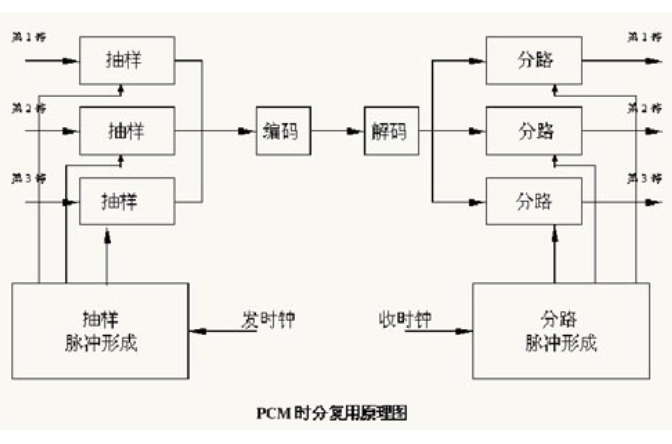 时分复用