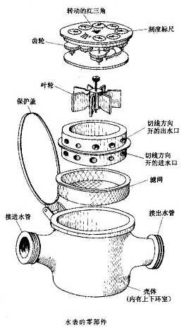 传统水錶的结构 传统水錶的结构