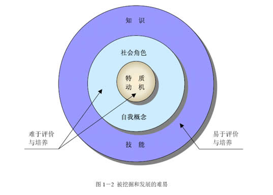 图1-2 被挖掘和发展的难易