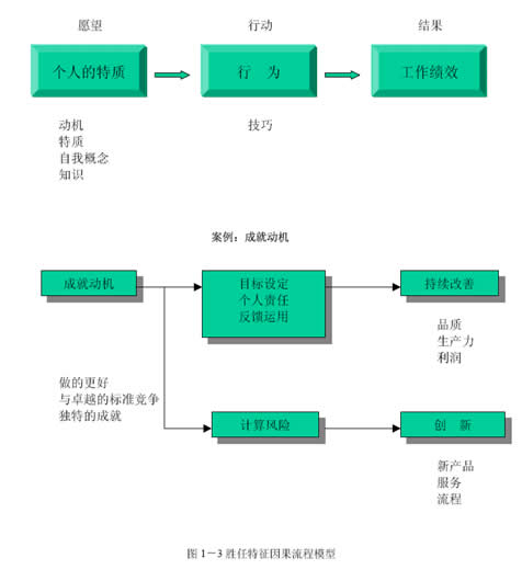 图1-3 胜任特徵因果流程模型