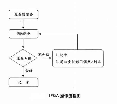 巡迴检验