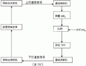 功率控制示意图