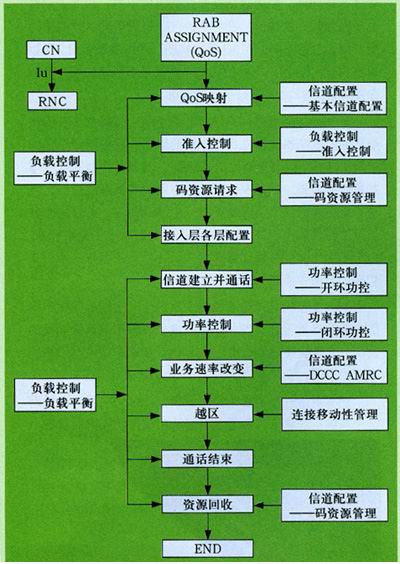 无线资源管理