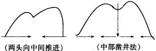 竖井开凿法 竖井开凿法