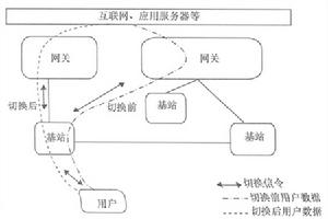 切换技术