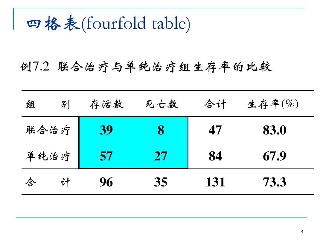四格表