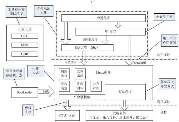构建嵌入式LINUX系统