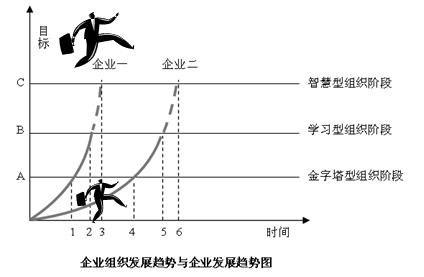 C管理模式 C管理模式