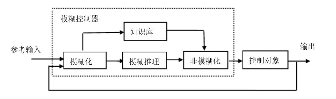 模糊控制理论