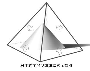 C管理模式 C管理模式