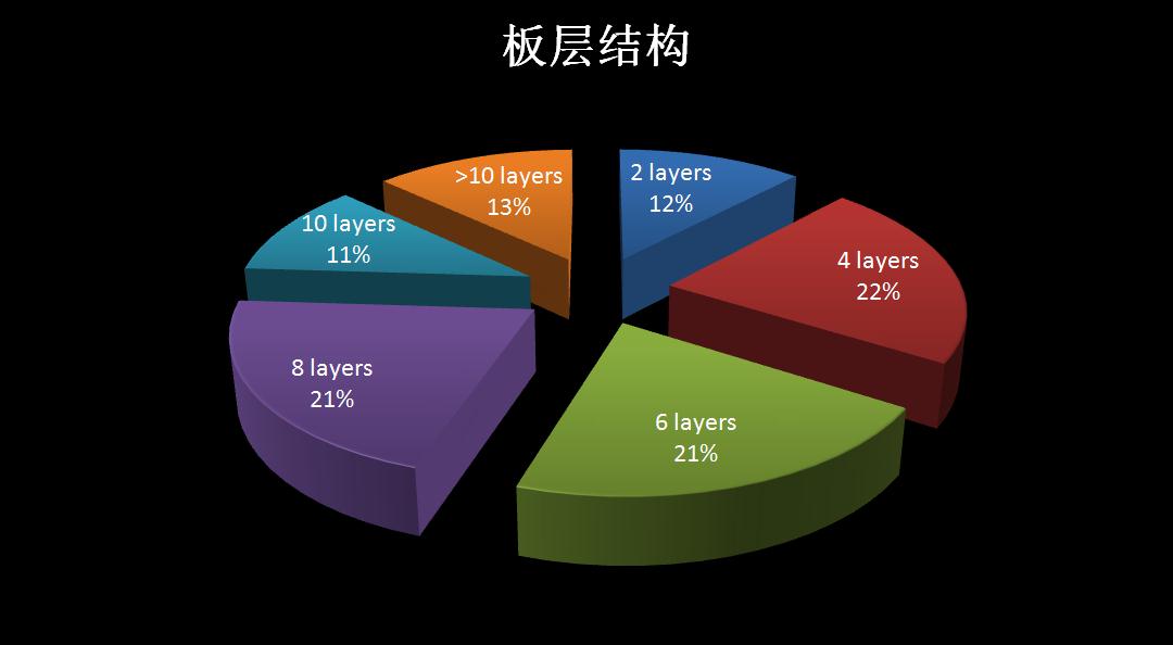 产品板层结构 产品板层结构