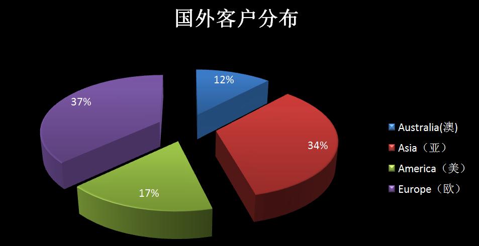 国外客户分布 国外客户分布