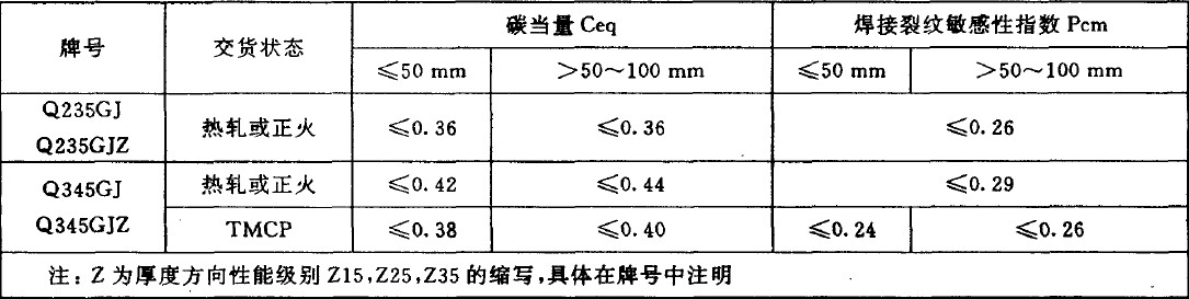 碳当量和焊接敏感性不同 碳当量和焊接敏感性不同