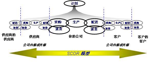 SCOR模型建立在5个不同的管理流程之上