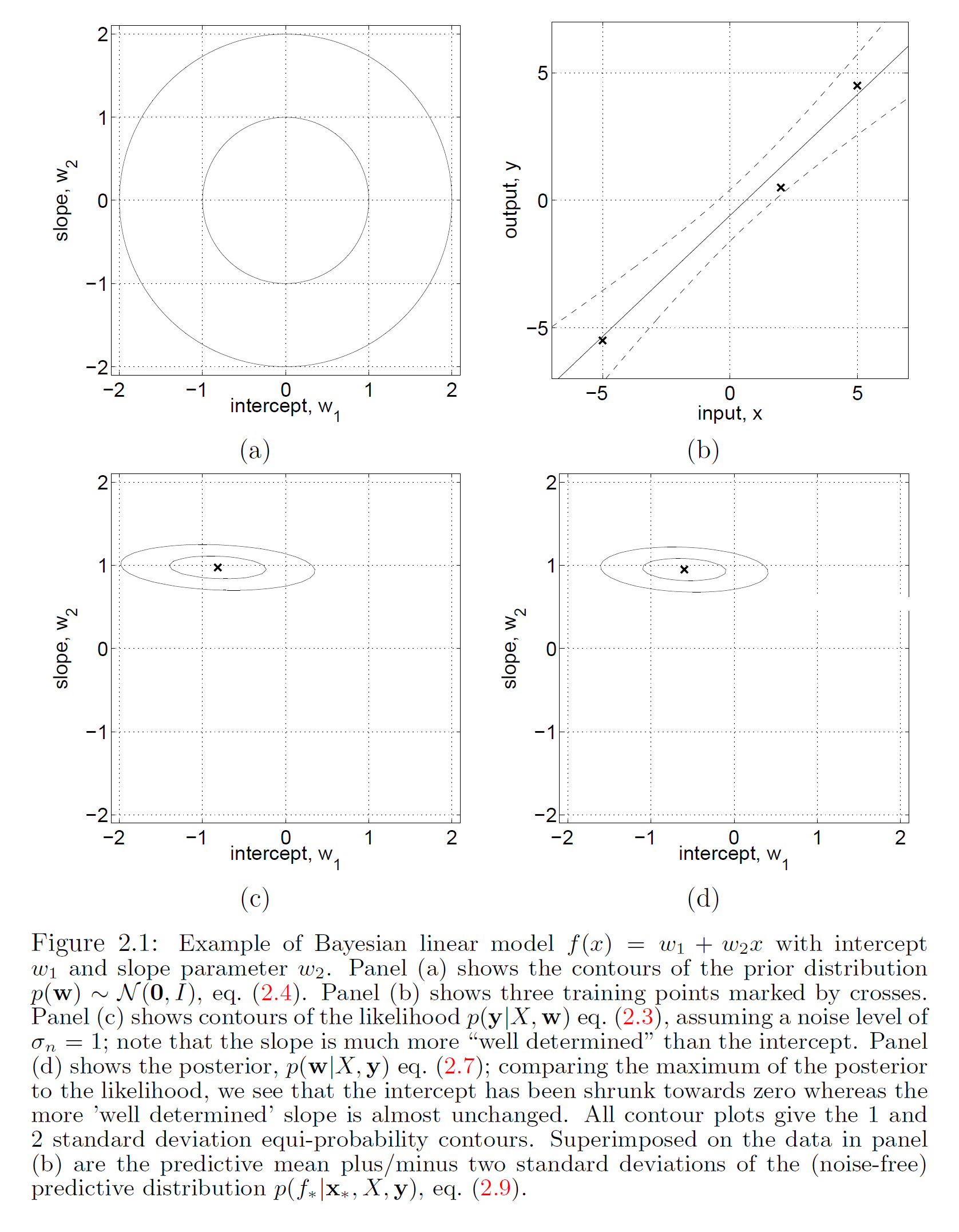 一维贝叶斯线性回归:(a,c,d)先验、似然和后验,(b)回归结果 一维贝叶斯线性回归:(a,c,d)先验、似然和后验,(b)回归结果