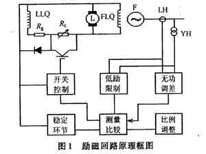 图2.自动励磁调节系统的工作原理 图2.自动励磁调节系统的工作原理