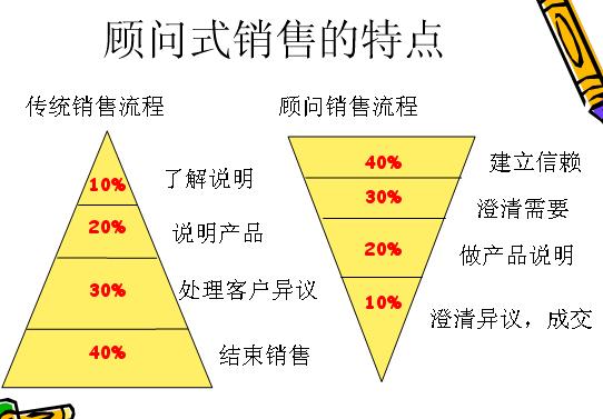 行销顾问