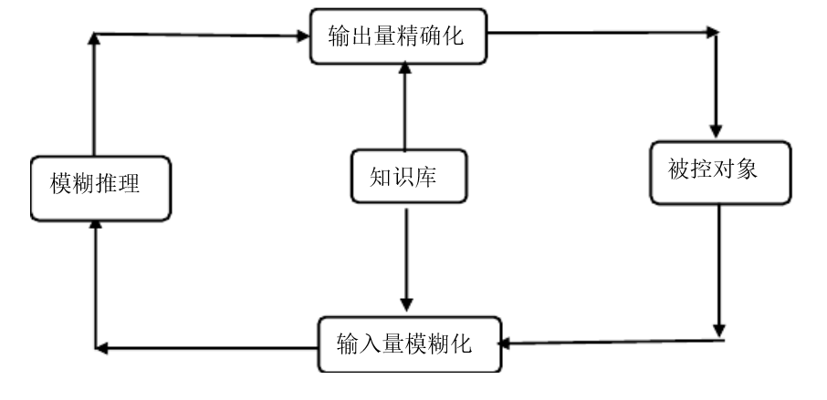模糊控制理论