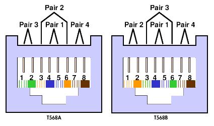 ANSI/EIA/TIA-568A、ANSI/EIA/TIA-568B