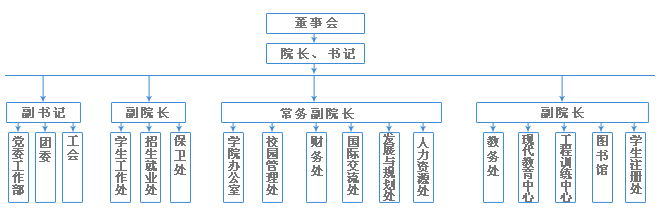 学院组织架构图 学院组织架构图