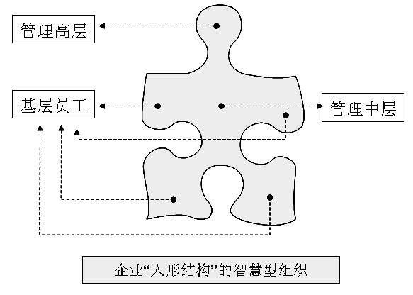 C管理模式 C管理模式