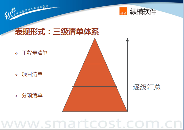 表现形式：三级清单体系