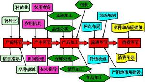 农产品物流 农产品物流