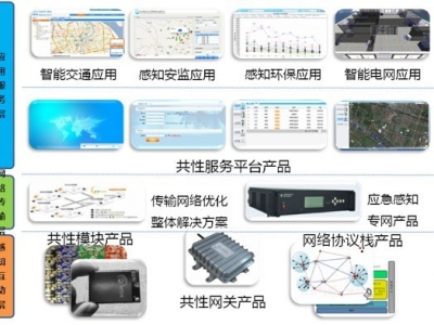 中国M2M产业联盟网共性平台架构图 中国M2M产业联盟网共性平台架构图