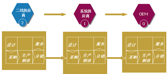 汽车工业各企业间的供应链关係