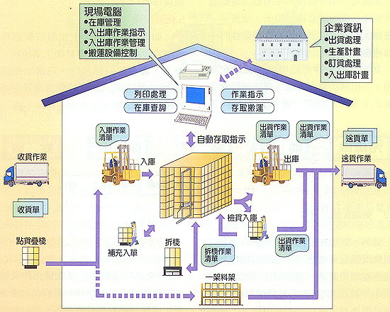 绿色物流程式示意图
