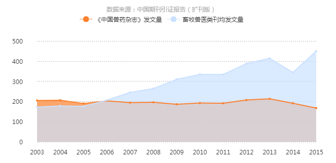 《中国兽药杂誌》发文量曲线趋势图 《中国兽药杂誌》发文量曲线趋势图