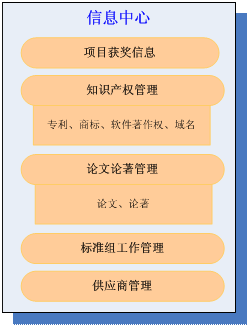 科研信息中心模组图 科研信息中心模组图