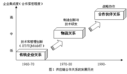 供应链的历史发展 供应链的历史发展