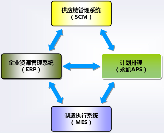 IOS-APS ERP MES SCM 集成 生产排程 排产