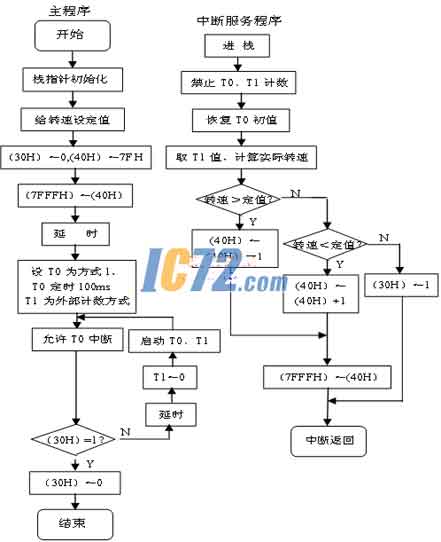 单片机在控制系统中的套用 单片机在控制系统中的套用