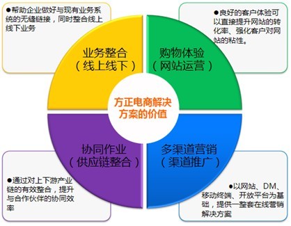 方正国际电子商务