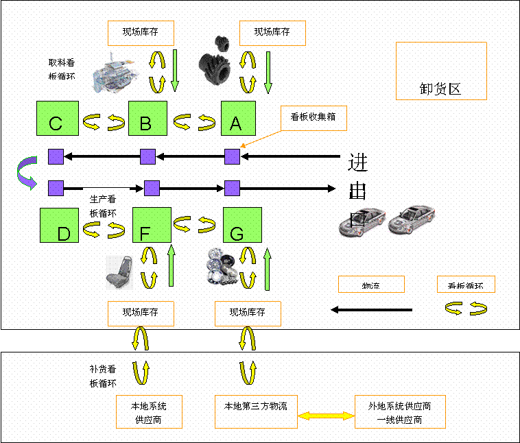 整车厂的精益供应链套用体系实例