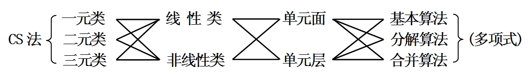 CS储量积分法 CS储量积分法