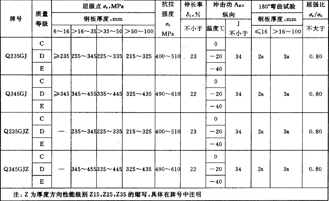 机械性能对比 机械性能对比