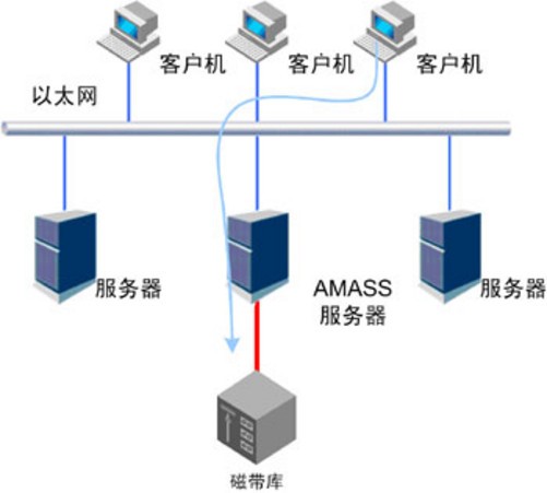 NAS(网路附属存储)