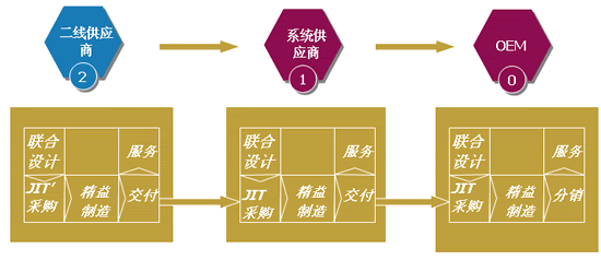 汽车工业各企业间的精益供应链关係