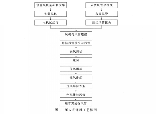 压入式通风