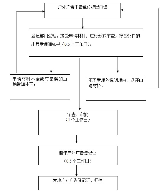 户外广告登记流程 户外广告登记流程