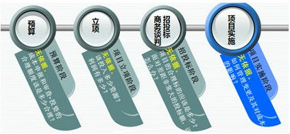 成本估算 成本估算