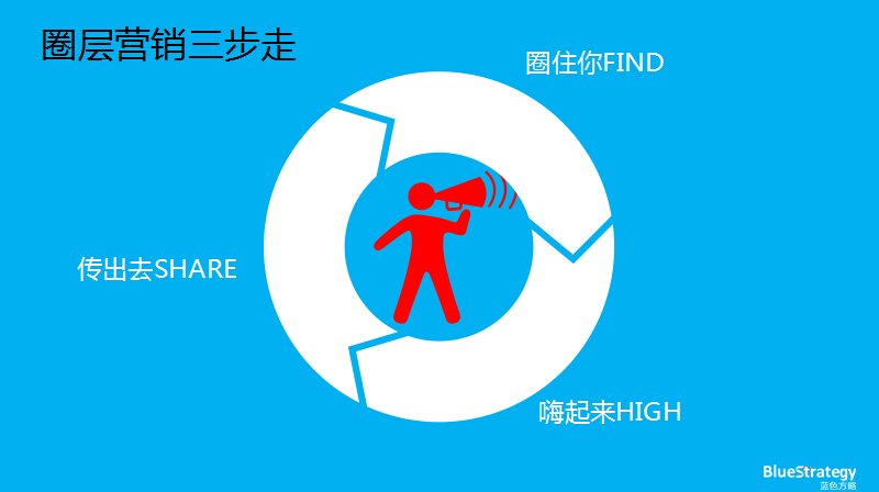 圈层行销